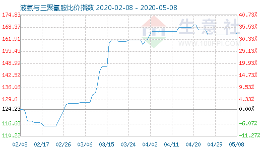 5月8日液氨与三聚氰胺比价指数图