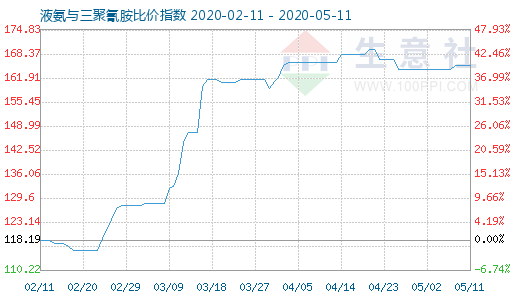 5月11日液氨与三聚氰胺比价指数图