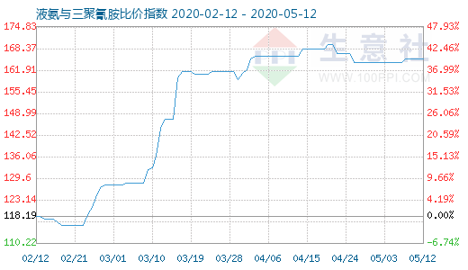 5月12日液氨与三聚氰胺比价指数图