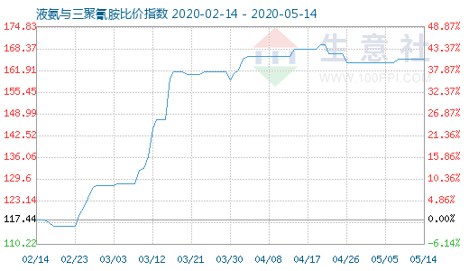 5月14日液氨与三聚氰胺比价指数图