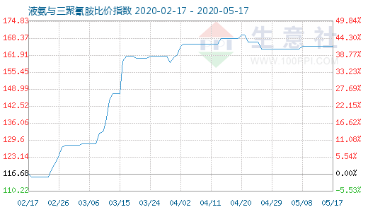 5月17日液氨与三聚氰胺比价指数图