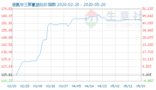 5月20日液氨与三聚氰胺比价指数图