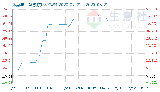5月21日液氨与三聚氰胺比价指数图