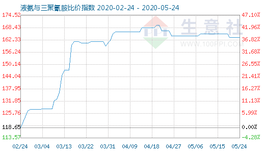 5月24日液氨与三聚氰胺比价指数图