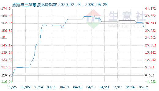 5月25日液氨与三聚氰胺比价指数图