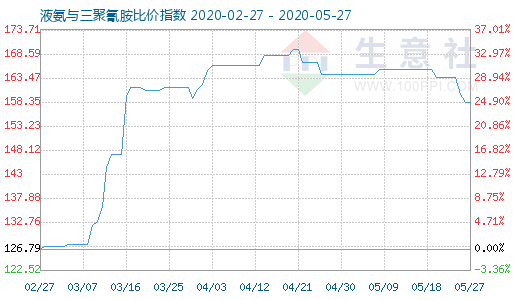 5月27日液氨与三聚氰胺比价指数图