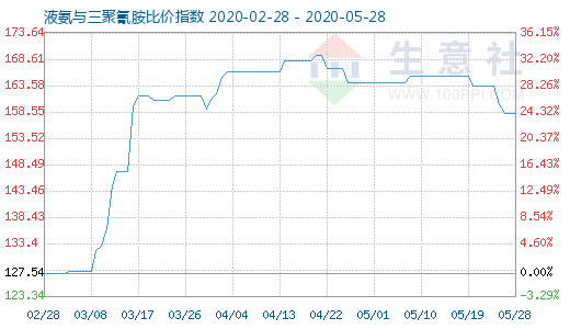 5月28日液氨与三聚氰胺比价指数图