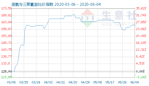 6月4日液氨与三聚氰胺比价指数图