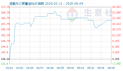 6月9日液氨与三聚氰胺比价指数图