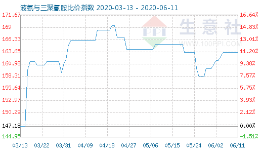 6月11日液氨与三聚氰胺比价指数图