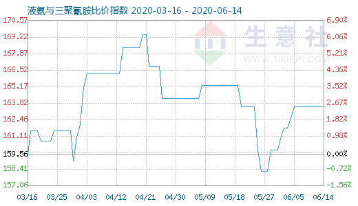 6月14日液氨与三聚氰胺比价指数图
