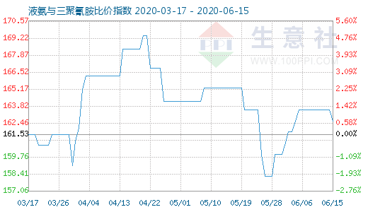 6月15日液氨与三聚氰胺比价指数图