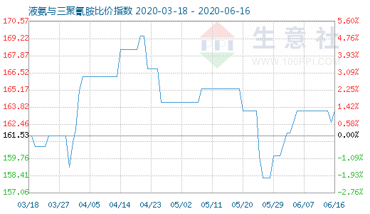 6月16日液氨与三聚氰胺比价指数图