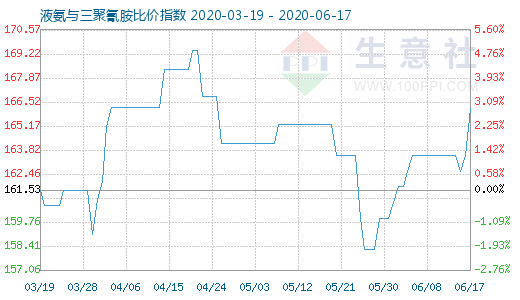 6月17日液氨与三聚氰胺比价指数图