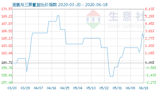 6月18日液氨与三聚氰胺比价指数图