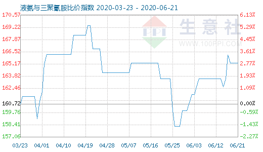 6月21日液氨与三聚氰胺比价指数图