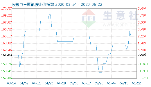 6月22日液氨与三聚氰胺比价指数图