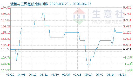 6月23日液氨与三聚氰胺比价指数图