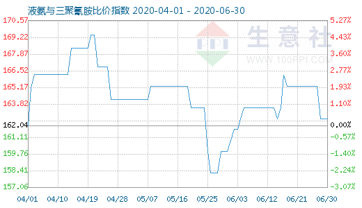 6月30日液氨与三聚氰胺比价指数图
