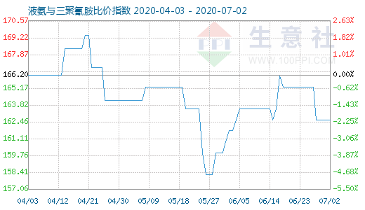 7月2日液氨与三聚氰胺比价指数图