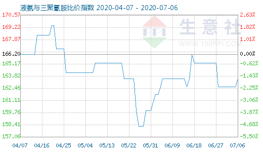 7月6日液氨与三聚氰胺比价指数图