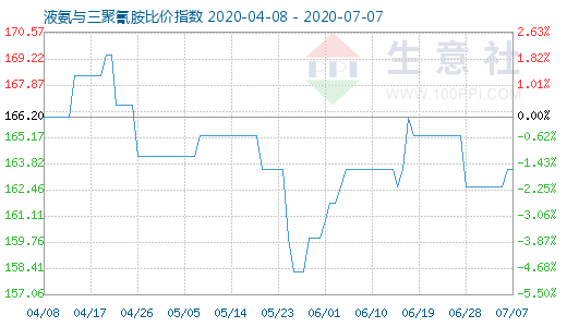 7月7日液氨与三聚氰胺比价指数图