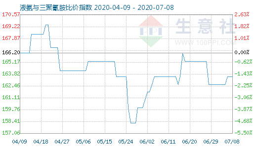 7月8日液氨与三聚氰胺比价指数图
