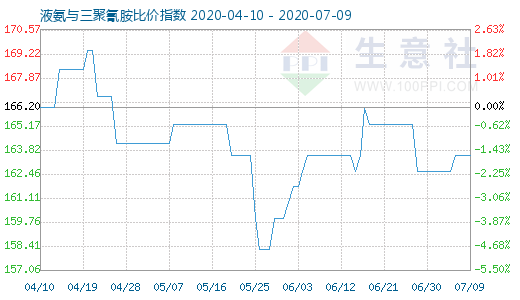 7月9日液氨与三聚氰胺比价指数图