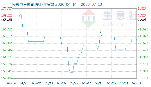 7月13日液氨与三聚氰胺比价指数图