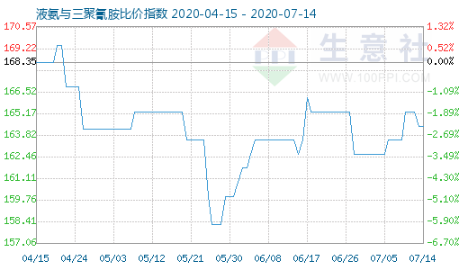 7月14日液氨与三聚氰胺比价指数图