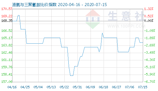 7月15日液氨与三聚氰胺比价指数图