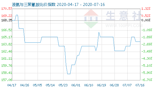 7月16日液氨与三聚氰胺比价指数图