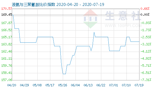 7月19日液氨与三聚氰胺比价指数图