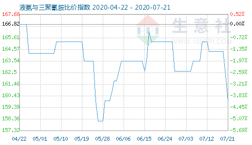 7月21日液氨与三聚氰胺比价指数图