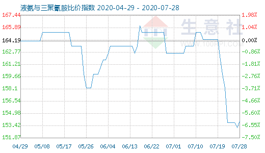 7月28日液氨与三聚氰胺比价指数图