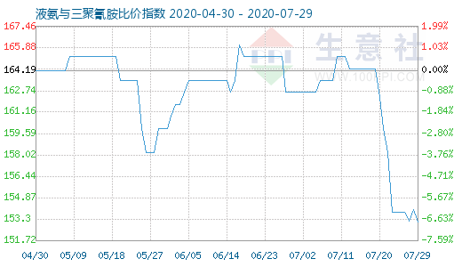 7月29日液氨与三聚氰胺比价指数图