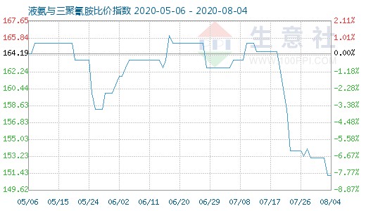 8月4日液氨与三聚氰胺比价指数图