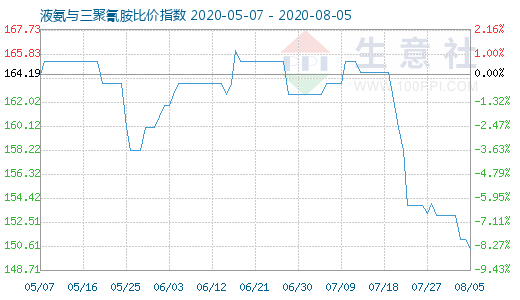 8月5日液氨与三聚氰胺比价指数图