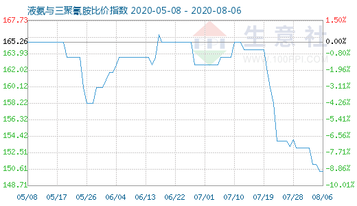 8月6日液氨与三聚氰胺比价指数图