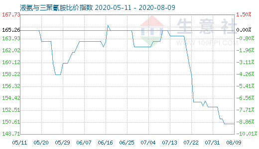8月9日液氨与三聚氰胺比价指数图
