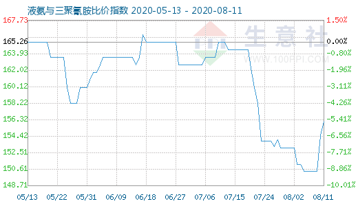8月11日液氨与三聚氰胺比价指数图