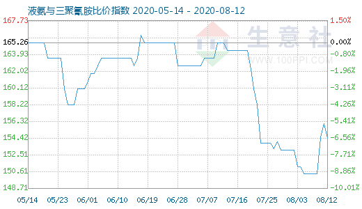 8月12日液氨与三聚氰胺比价指数图
