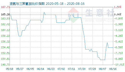 8月16日液氨与三聚氰胺比价指数图