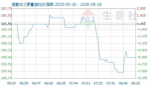 8月18日液氨与三聚氰胺比价指数图