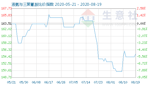 8月19日液氨与三聚氰胺比价指数图