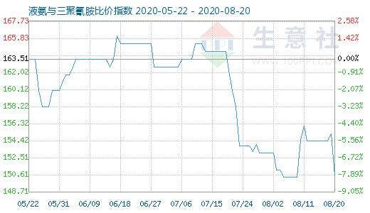 8月20日液氨与三聚氰胺比价指数图
