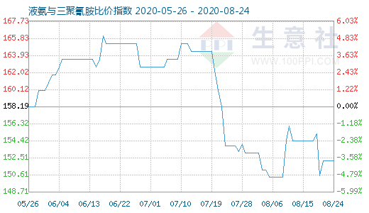 8月24日液氨与三聚氰胺比价指数图