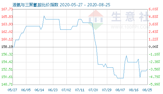 8月25日液氨与三聚氰胺比价指数图