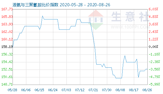 8月26日液氨与三聚氰胺比价指数图