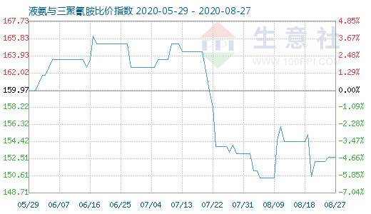 8月27日液氨与三聚氰胺比价指数图